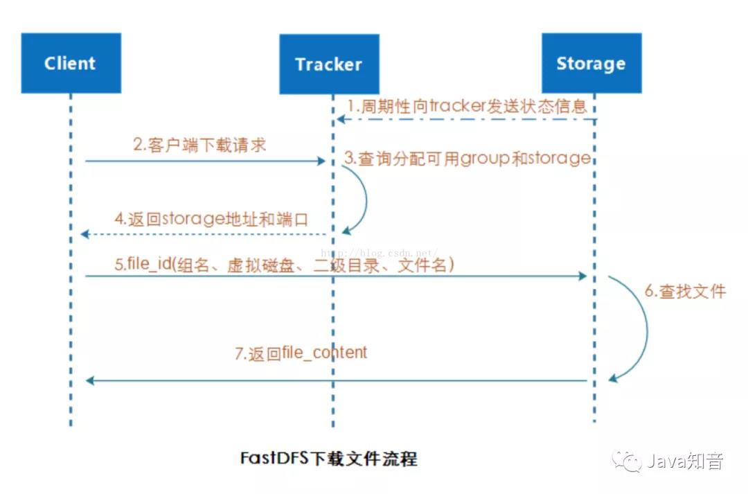 分布式文件系统FastDFS从0到1了解它 - 大伟的博客
